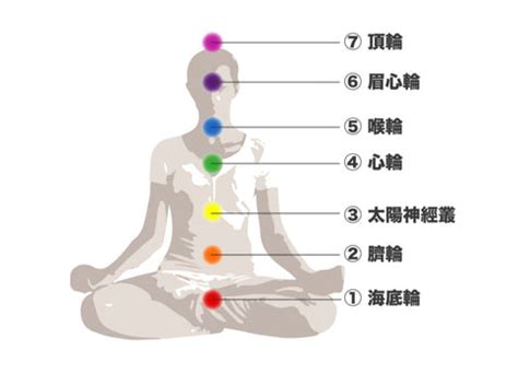 脈輪分析|脈輪是什麼？認識七大脈輪位置、能量與覺察方法